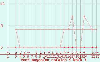 Courbe de la force du vent pour Morretes