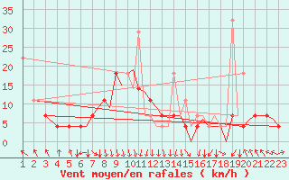 Courbe de la force du vent pour Bergen / Flesland