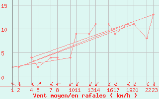 Courbe de la force du vent pour Bldudalur