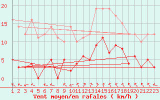 Courbe de la force du vent pour La Comella (And)
