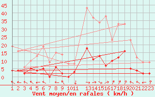 Courbe de la force du vent pour La Comella (And)