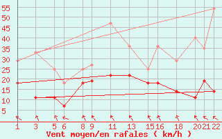 Courbe de la force du vent pour Puerto de Leitariegos