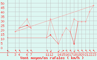 Courbe de la force du vent pour Hekkingen Fyr