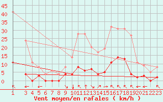 Courbe de la force du vent pour Montalbn