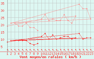Courbe de la force du vent pour Saint-Haon (43)