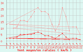 Courbe de la force du vent pour Jonzac (17)