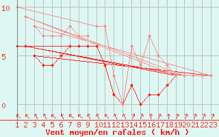 Courbe de la force du vent pour Ruffiac (47)