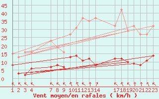 Courbe de la force du vent pour Saint-Haon (43)