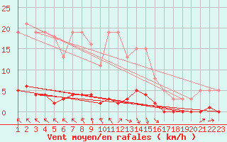 Courbe de la force du vent pour Jonzac (17)