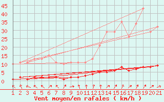 Courbe de la force du vent pour Jonzac (17)