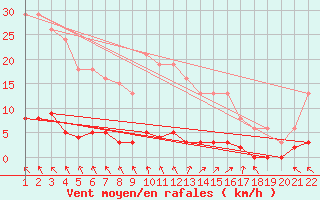 Courbe de la force du vent pour Jonzac (17)