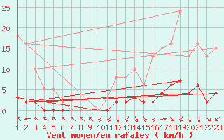 Courbe de la force du vent pour Grandfresnoy (60)