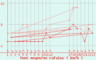 Courbe de la force du vent pour Colmar-Ouest (68)