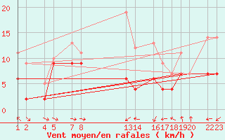 Courbe de la force du vent pour Bujarraloz