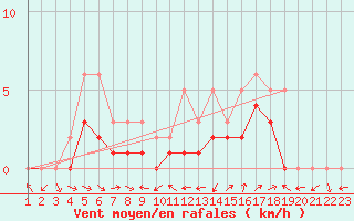 Courbe de la force du vent pour Manlleu (Esp)