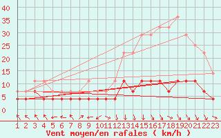 Courbe de la force du vent pour Sidrolandia