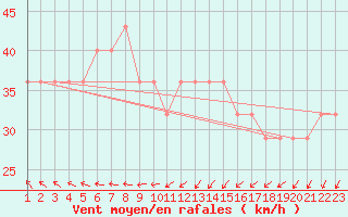 Courbe de la force du vent pour Kemi I