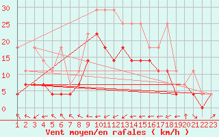 Courbe de la force du vent pour Eisenach