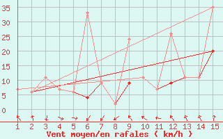 Courbe de la force du vent pour Mardin