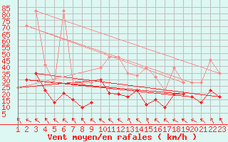 Courbe de la force du vent pour Eggishorn