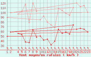 Courbe de la force du vent pour Cap Corse (2B)