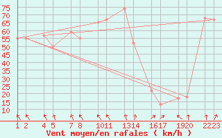 Courbe de la force du vent pour Kleifaheii