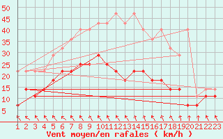 Courbe de la force du vent pour Spa - La Sauvenire (Be)