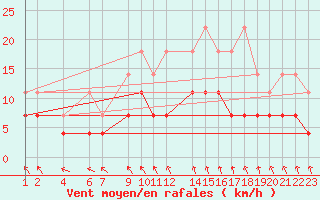 Courbe de la force du vent pour Sint Katelijne-waver (Be)