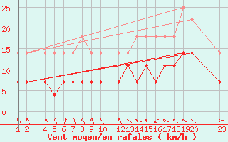 Courbe de la force du vent pour Serra Dos Aimores