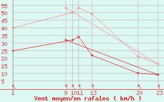 Courbe de la force du vent pour Mont-Rigi (Be)