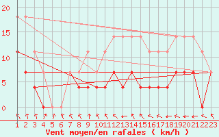 Courbe de la force du vent pour Rio Pardo De Minas