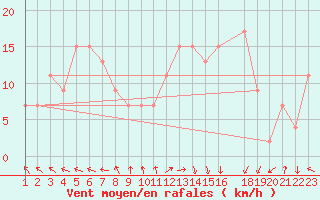 Courbe de la force du vent pour Aberdaron