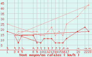 Courbe de la force du vent pour Nordnesfjellet