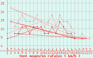 Courbe de la force du vent pour Eindhoven (PB)
