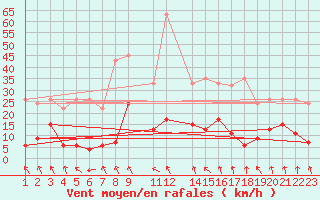 Courbe de la force du vent pour Flhli