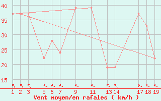 Courbe de la force du vent pour le bateau 9HXC9