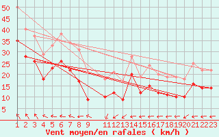 Courbe de la force du vent pour la bouée 6100002