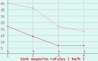 Courbe de la force du vent pour Piracicaba