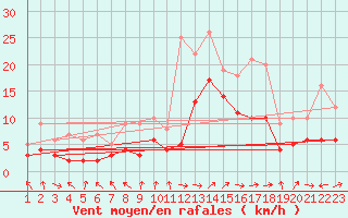 Courbe de la force du vent pour Recoules de Fumas (48)