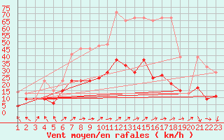 Courbe de la force du vent pour Plaffeien-Oberschrot
