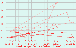 Courbe de la force du vent pour Coxim