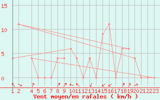 Courbe de la force du vent pour Vryheid