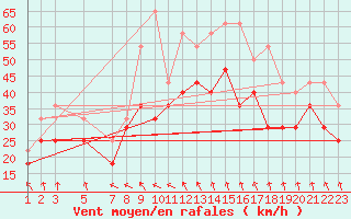 Courbe de la force du vent pour Blasjo