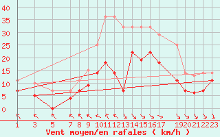 Courbe de la force du vent pour Puerto de Leitariegos