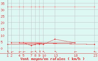 Courbe de la force du vent pour Sant Julia de Loria (And)