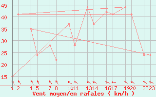 Courbe de la force du vent pour Skardsfjoruviti