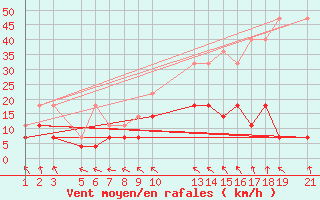 Courbe de la force du vent pour Sint Katelijne-waver (Be)