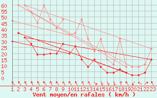 Courbe de la force du vent pour Evionnaz