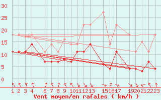 Courbe de la force du vent pour Puerto de Leitariegos