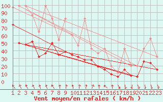 Courbe de la force du vent pour Guetsch